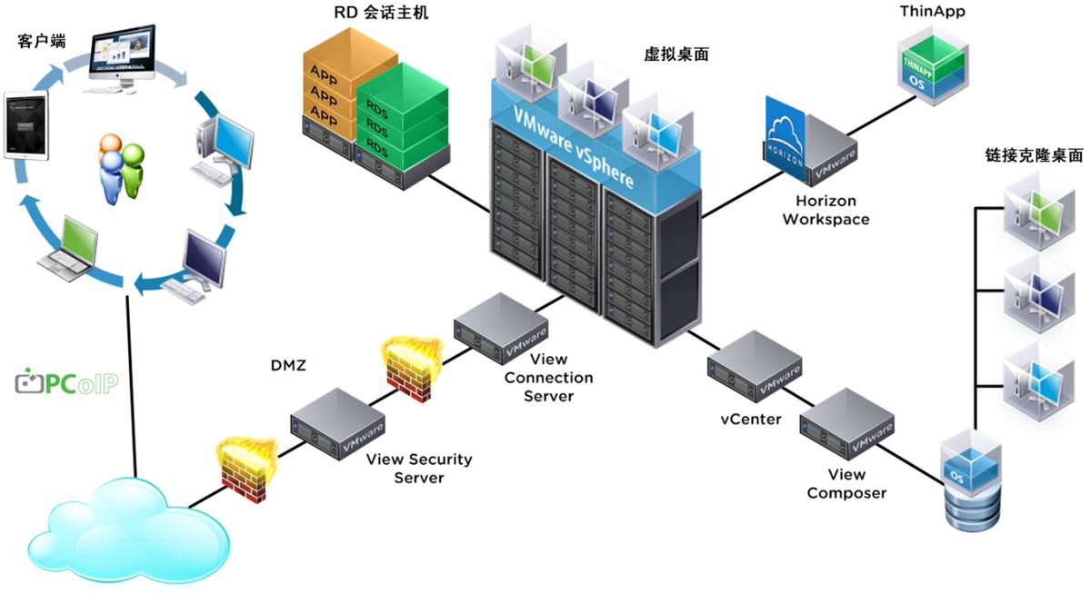 vmwarehorizon云桌面搭建,vmware桌面云平台架构