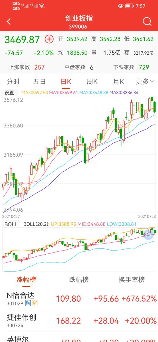 399006进入短线支撑区,399006盘面分析