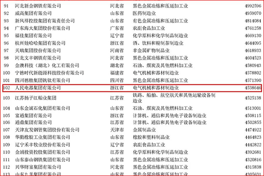 2023人民电器集团在中国500强排名,人民电器是世界500强的企业吗
