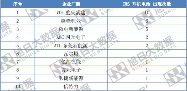 图解30款TWS供应链,9家优秀电池供应商请注意查收