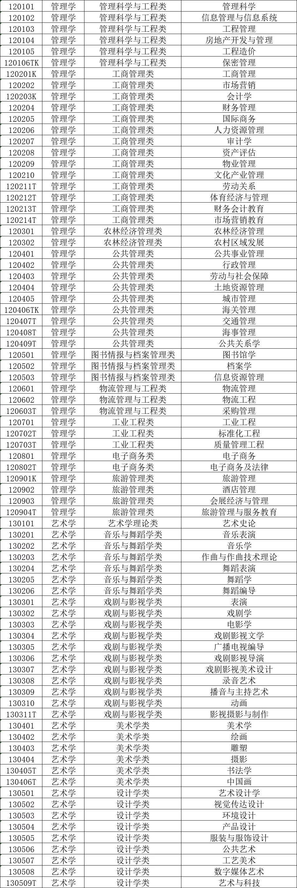 2021大学专业目录:共12个学科,92个专业大类,你想学什么专业?