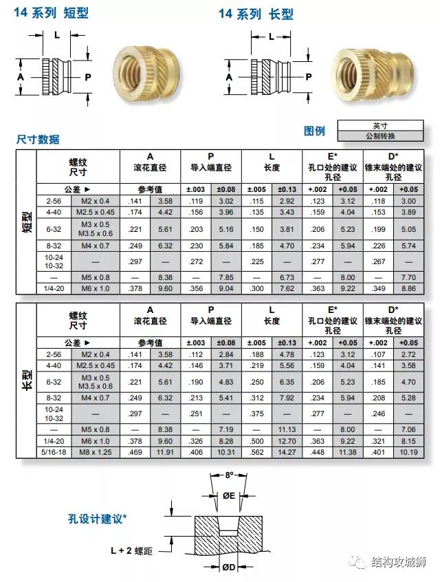 螺纹嵌件旋入原理图解,塑料件螺纹结构设计