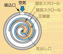 涡旋空压机渐入佳境,是有什么了不起的科技吗?