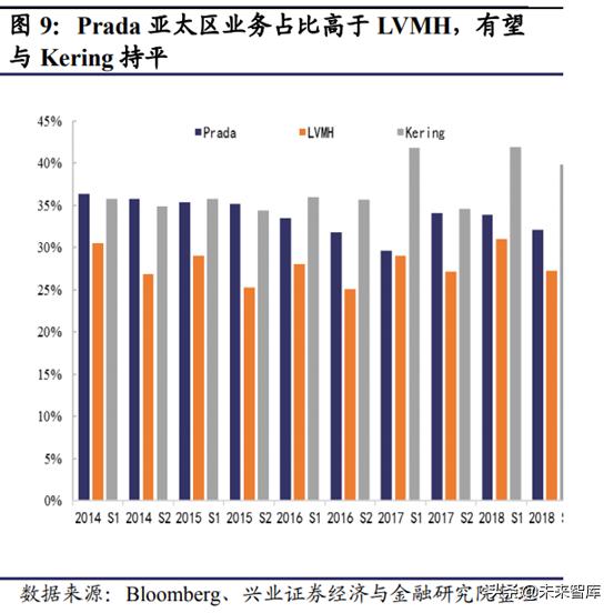 prada成为行业翘楚秘密,prada的复兴之路