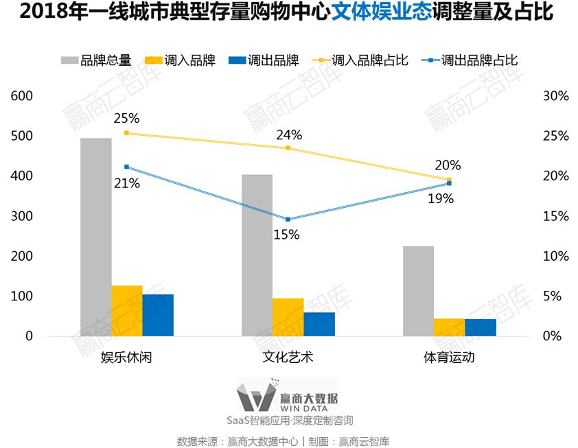 别瞎折腾，一线城市超160+mall调整“新路子”来了丨WinData研究