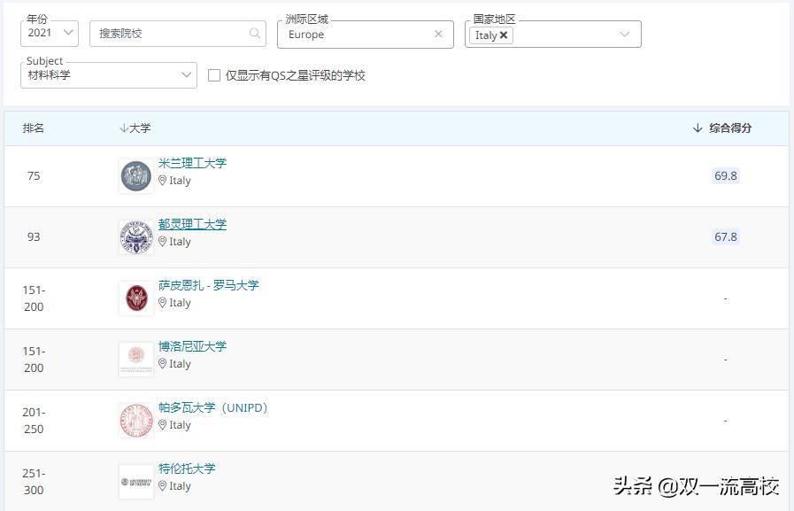 意大利卡塔尼亚大学,意大利博洛尼亚大学
