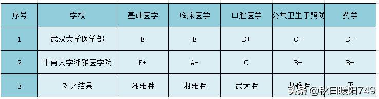 武汉大学医学院vs郑州大学医学院,中南大学湘雅医学院