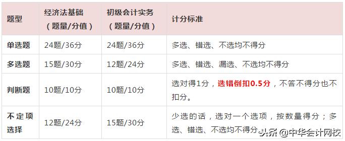 初级会计职称考哪些?一张表格告诉你答案!