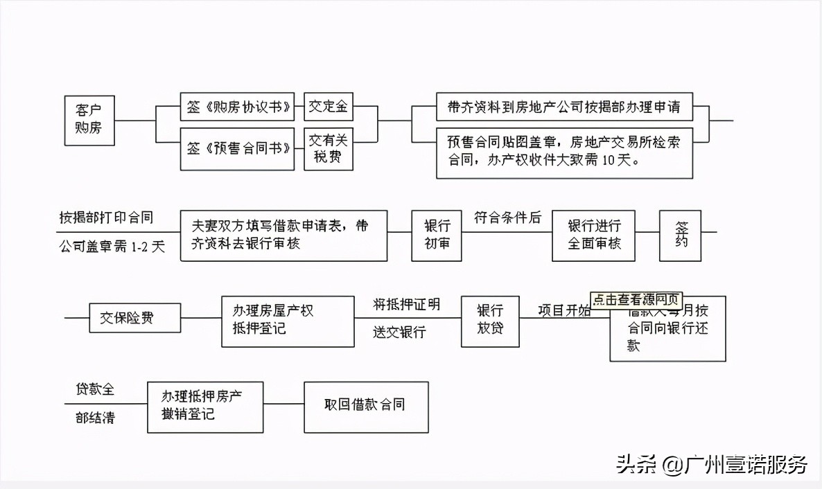 购买二手房按揭的详细操作流程,按揭买房办理房产证的手续及流程