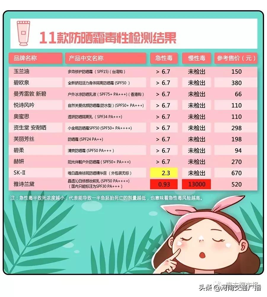 网红防晒霜缺点是什么,防晒霜真实测评打假