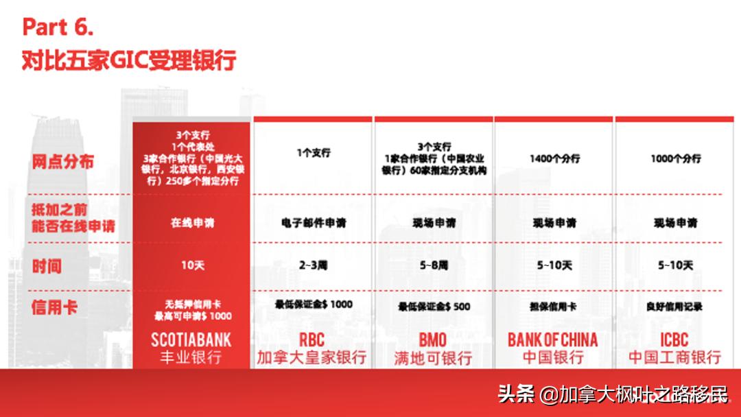 加拿大银行卡办理条件要求,人在中国怎么申请加拿大银行账号