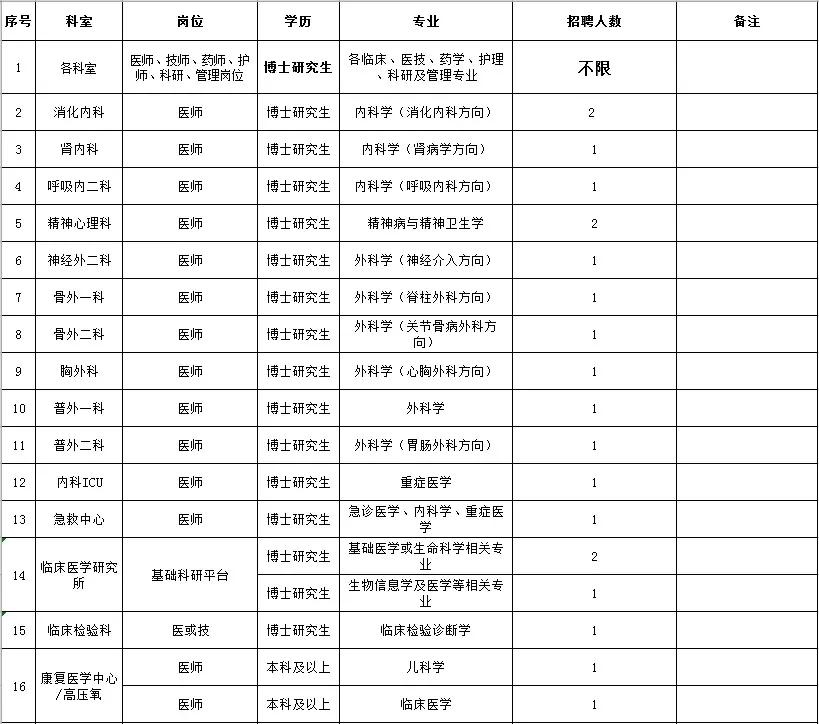 湛江中心人民医院最新招聘,湛江中心人民医院招聘公布