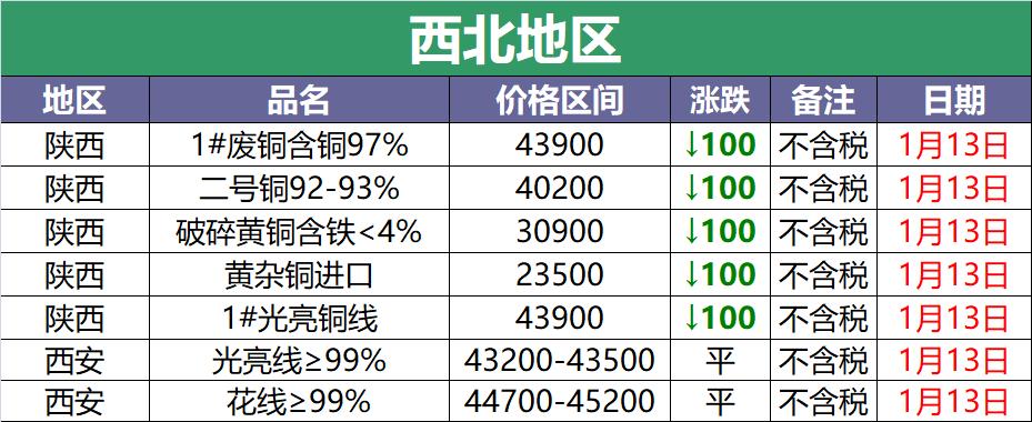 废铜最新调价信息,2020年11月29日全国废铜调价信息