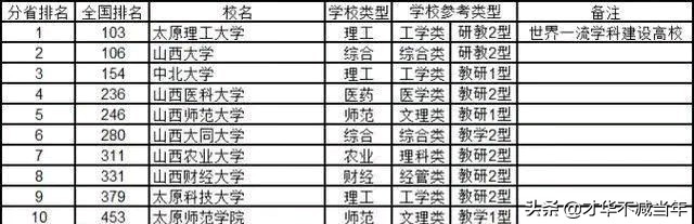 山西高校地位,山西师范怎么样