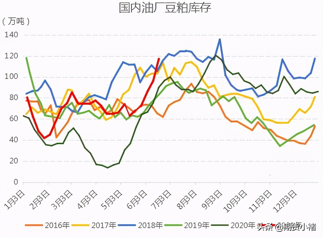 饲料企业提货慢,豆粕库存连增数周,美豆企稳在即,期货敢抄底?