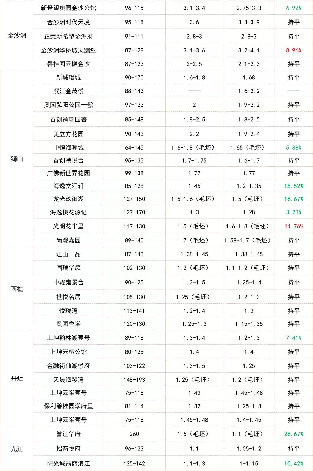 超90盘降价！最猛跌26.67%！佛山“断崖式”跌幅榜来了