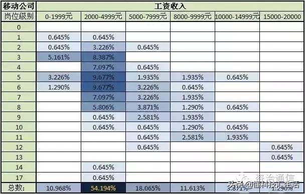 移动联通电信职工待遇比较,移动电信联通工资实行统一标准