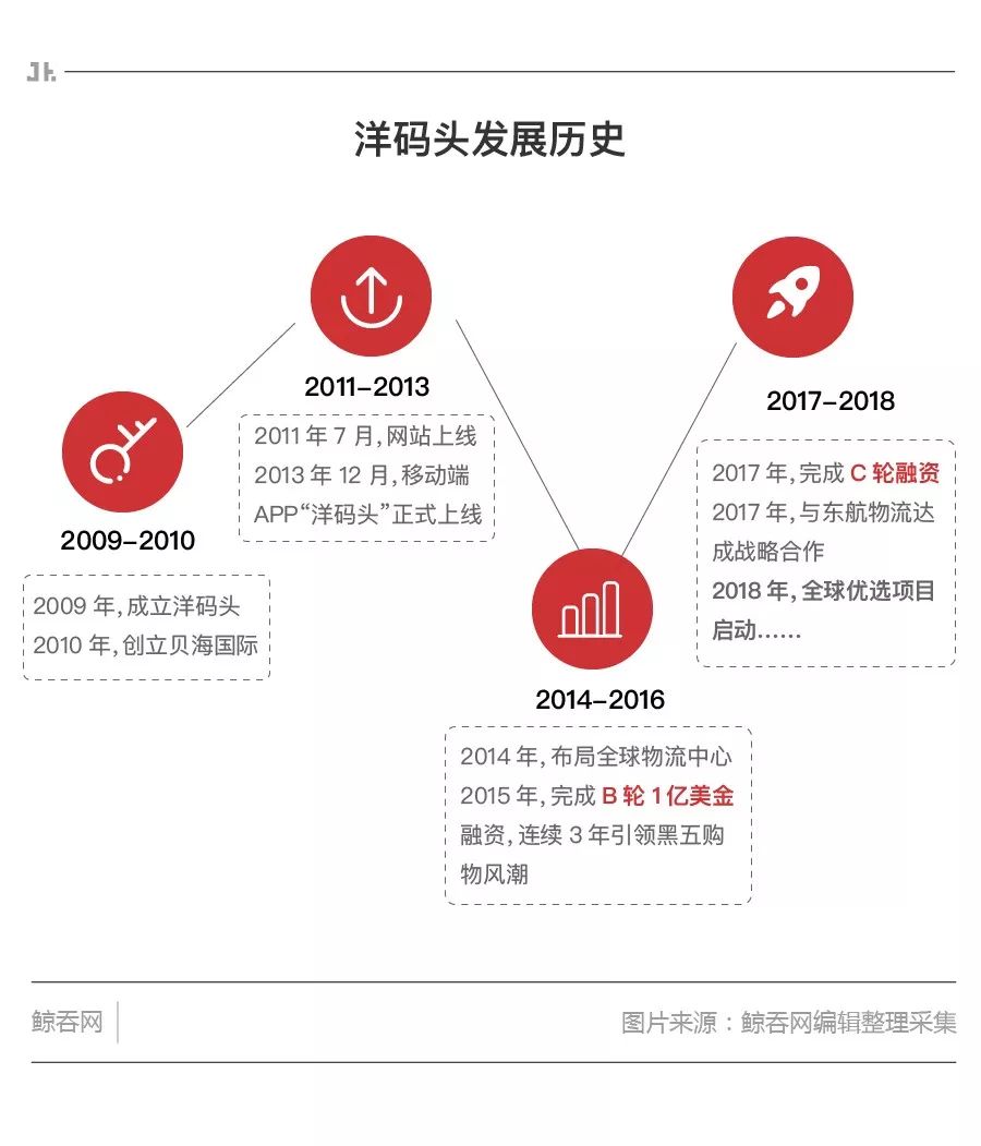 洋码头黑五活动,洋码头电商黑五