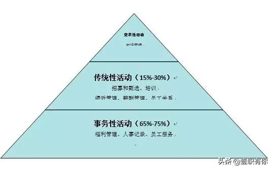 hr跟bp有什么区别,传统hr和bp的区别