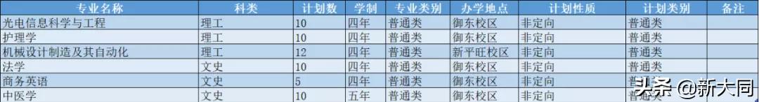 2020山西大同大学各省录取分数线,山西大同大学招生网官网录取查询