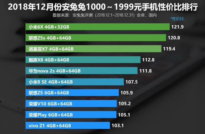 3000左右手机性价比最高排行榜,2-3千元手机性价比排行榜2021