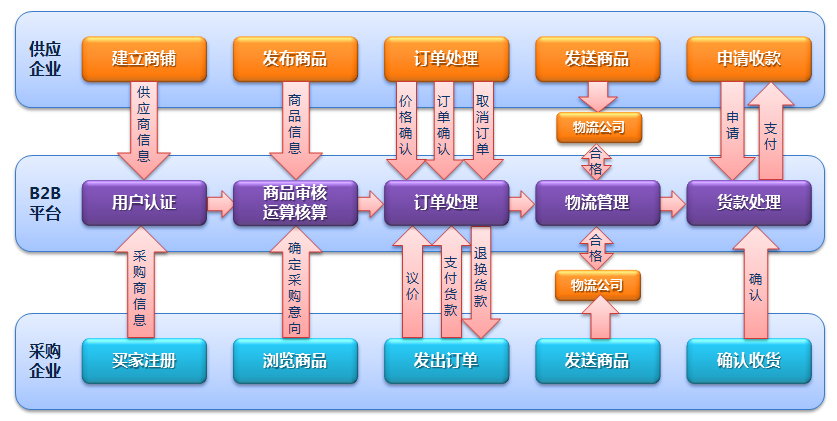 装修材料配送模式,装修辅材配送知识