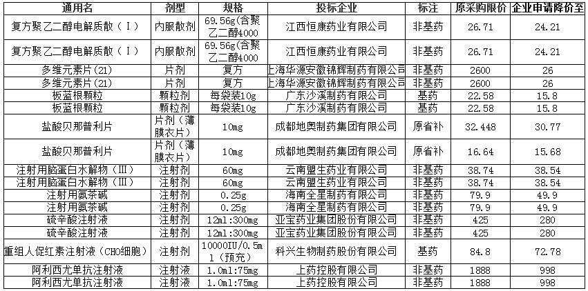 25个降价药名单,17种抗癌药降价进医保
