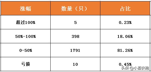 2019年各类收益,2022年五大赚钱的机会