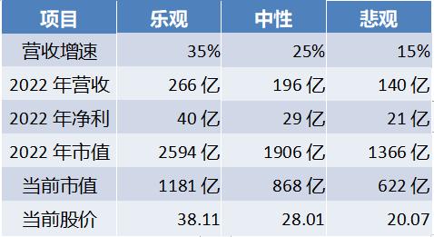 爱尔眼科利润能到100亿吗,爱尔眼科医生收入如何
