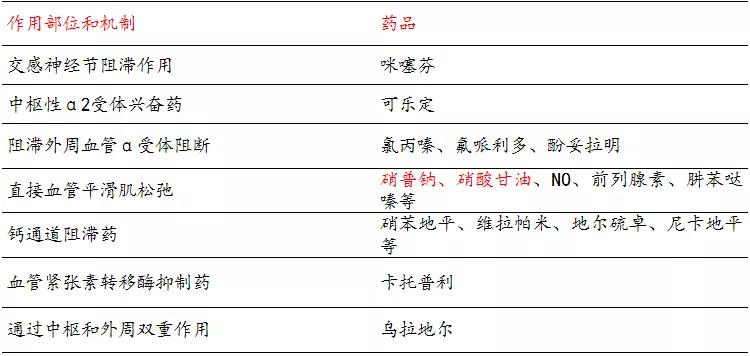 心衰强心利尿扩血管的药物,心衰使用血管扩张剂原理
