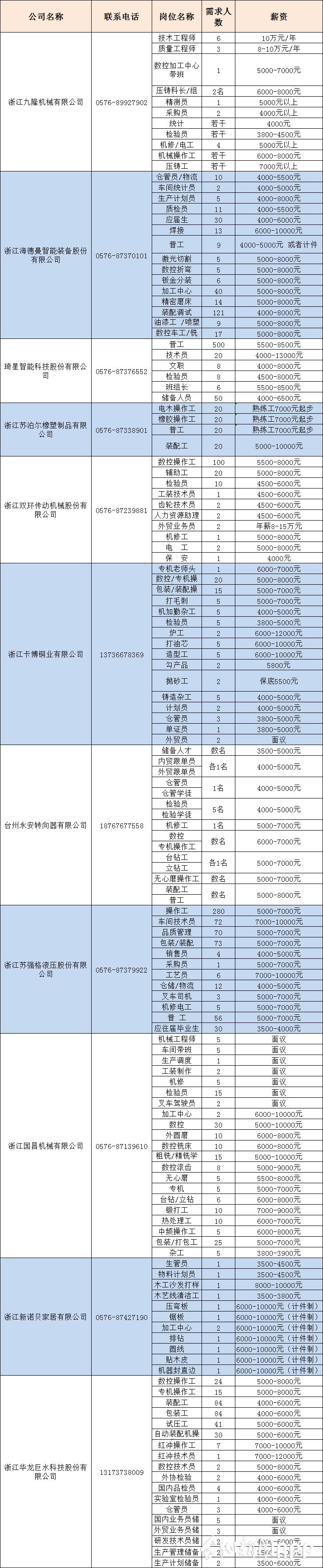 台州路桥区8000以上工作,浙江台州工资最高的企业