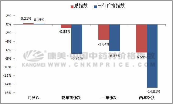 种植白芍的市场前景及经济效益,白芍种植与价格
