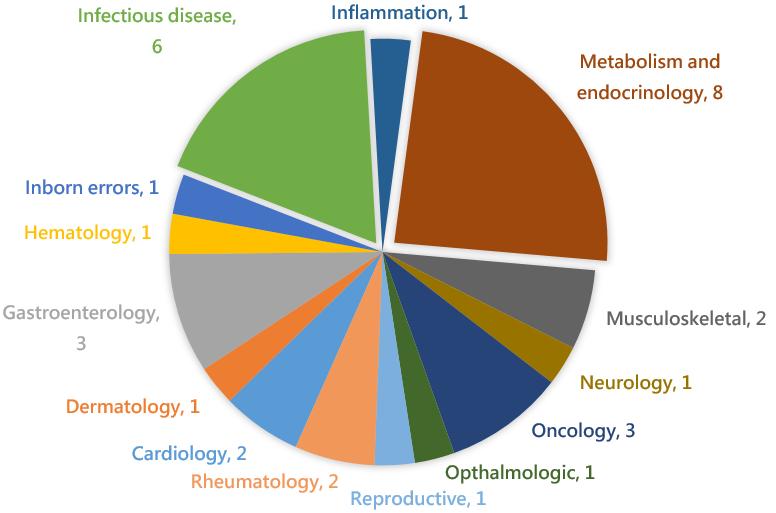 中国三种新药进展,最新研发治愈新药