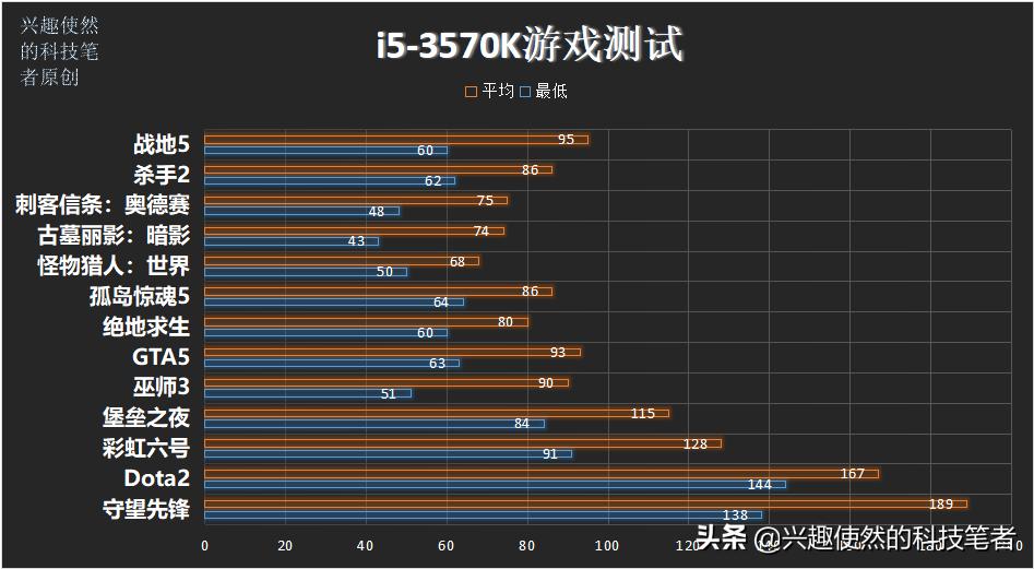 2012年酷睿i53470多少钱,i5-3570k处理器属于什么档次