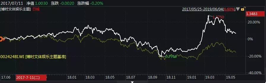揭秘这只基金净值为何屡创新高,怎么知道这支基金现在跌多少了