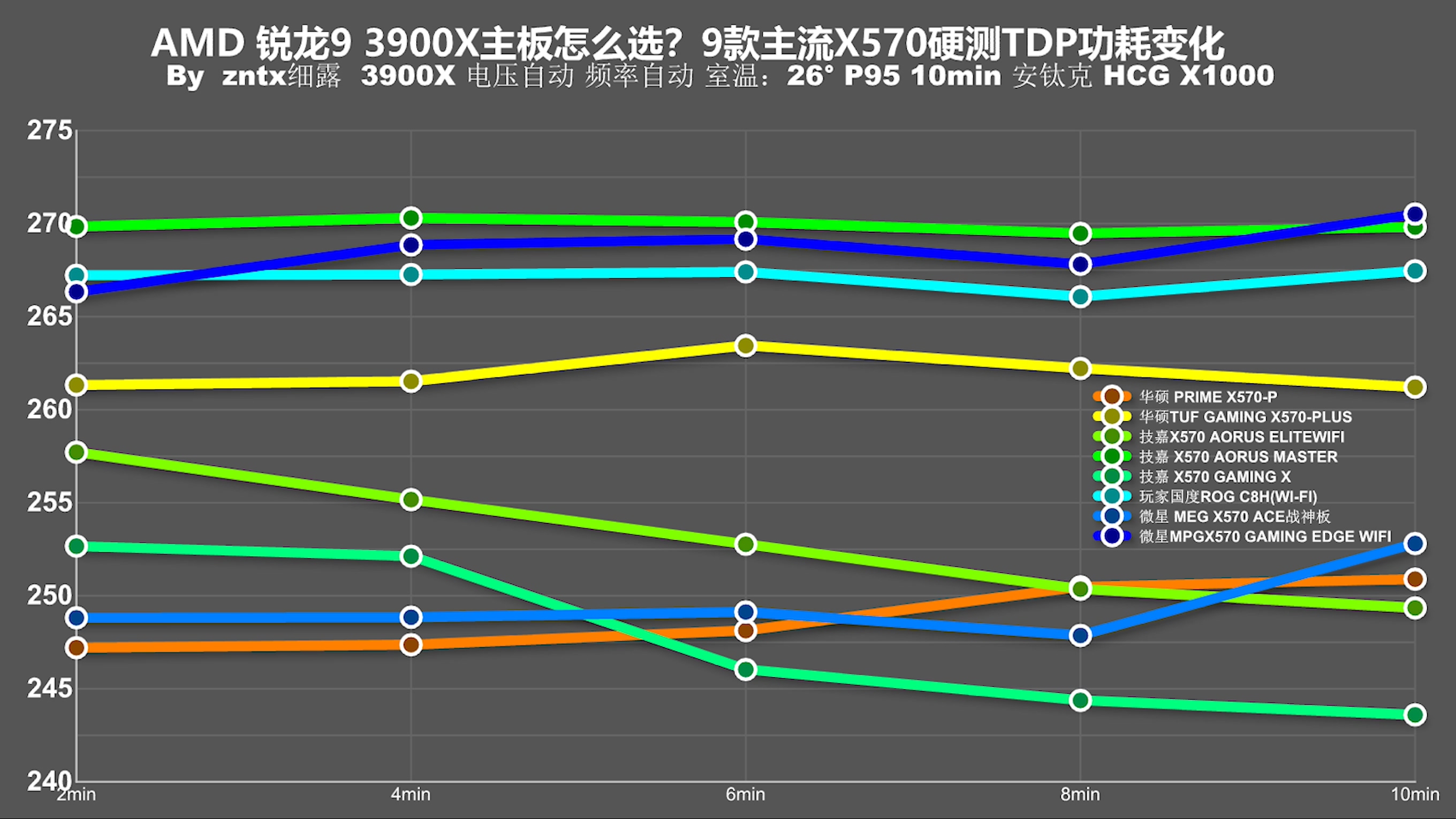 用3950X主板会120度？十款主流X570主板消费报告