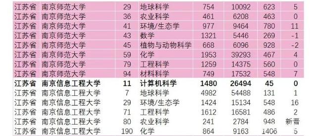 我国6所信息类大学盘点，解放军信大VS南信大！