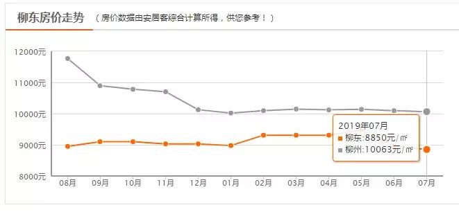 广西南宁柳州桂林三个城市的房价,柳州6月房价跟11月房价对比
