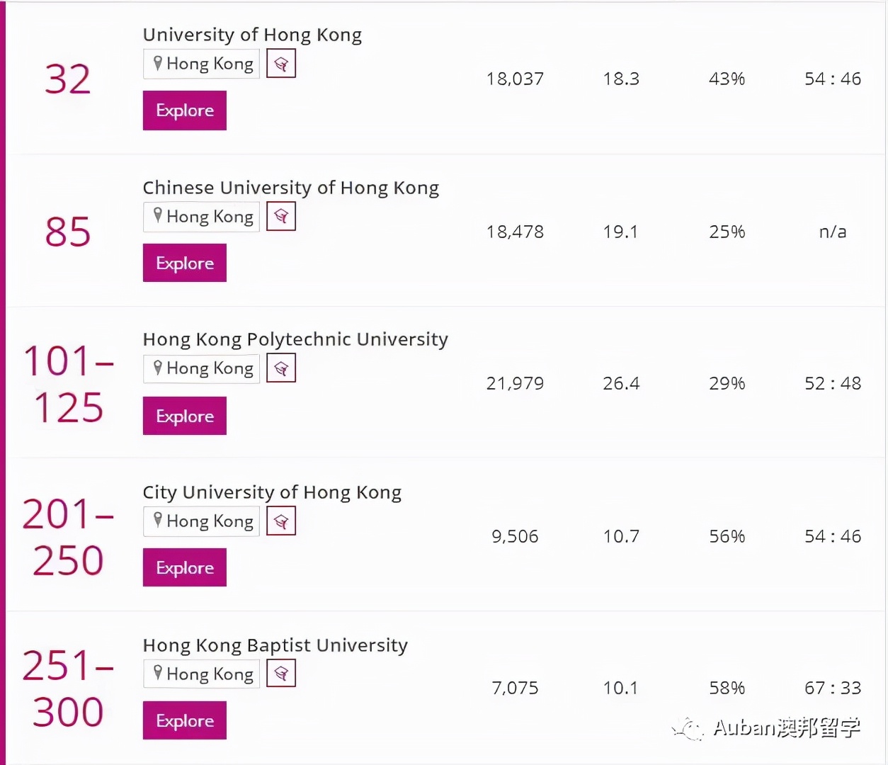 2022泰晤士排名香港高校,泰晤士高等教育世界大学排名香港