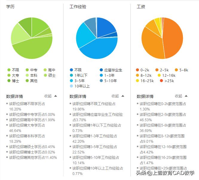 cad在建筑上有前途吗,cad工程设计
