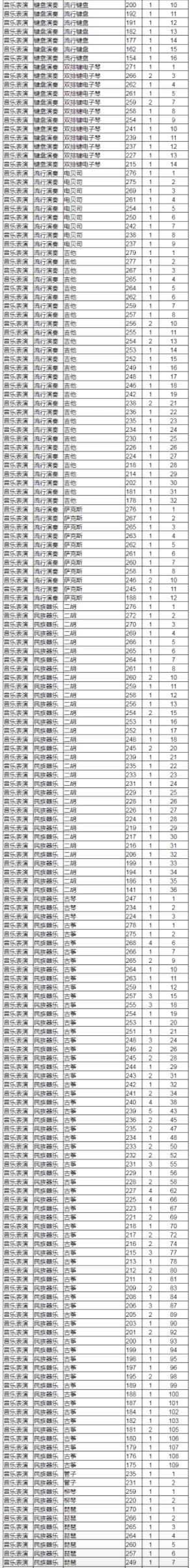 2023音乐统考一分一段线河北,2022音乐统考一分一段线河南