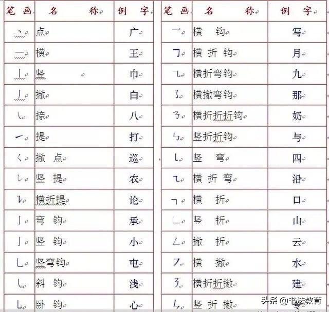 汉字笔顺笔画大全！保你第一个就不会，很多家长给孩子教错
