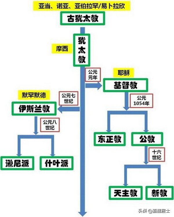 世界四大宗教的概述,欧洲三大宗教都是什么