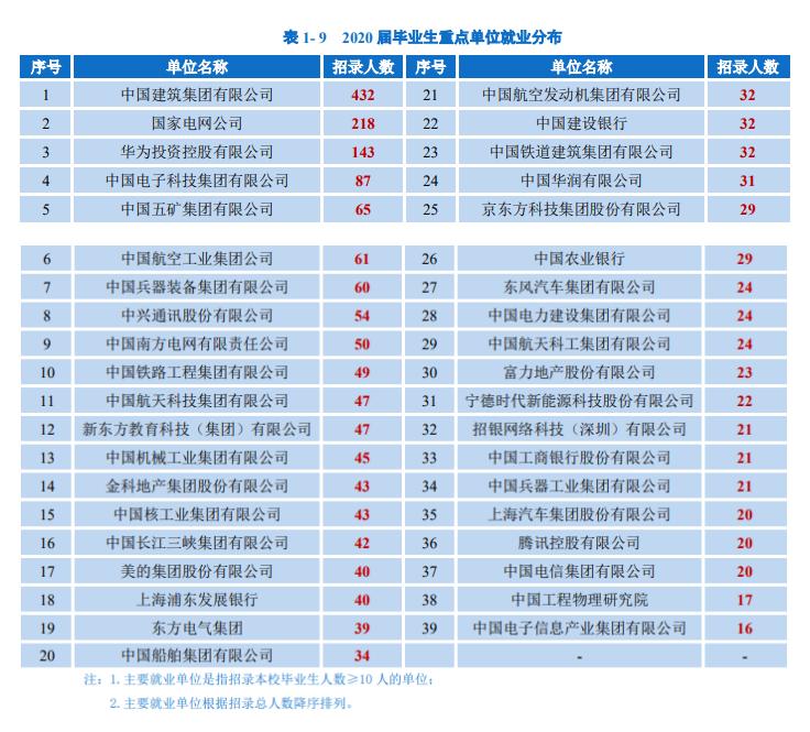 重庆大学2020届毕业生就业质量:就业率94.73%,1/4本科生深造