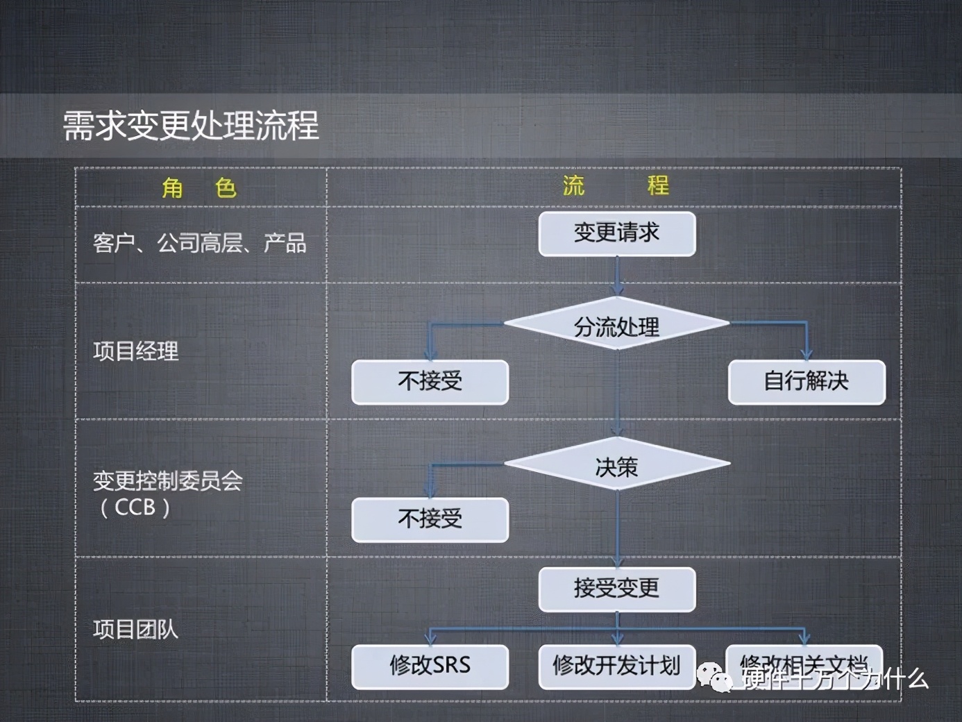 需求管理整理表模板,需求变更流程图怎么画的