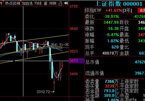 8月4日上证综指午评,8月3日黄金股市行情最新分析