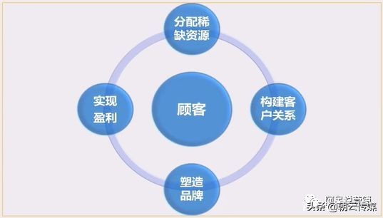 营销是啥？其实你不懂！