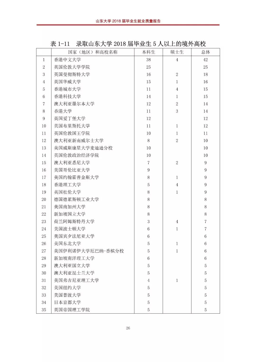 山东大学2019就业报告,山东大学就业质量年度报告