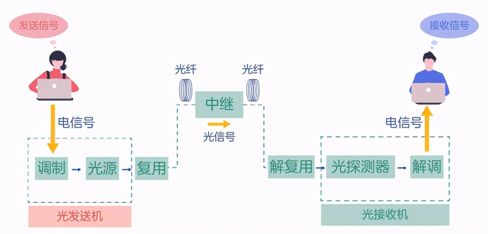 干货丨入门级科普--光通信