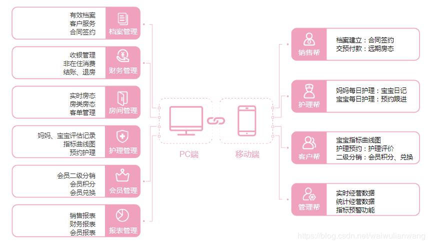 月子会所系统软件,月子中心管理软件